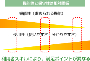 利用者スキルにより、満足ポイントが異なる