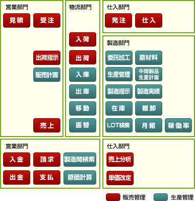 販売・生産・回収までの一貫サポート