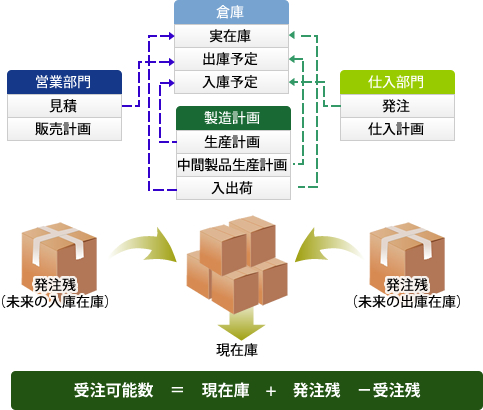 販売計画・生産計画からの在庫予測