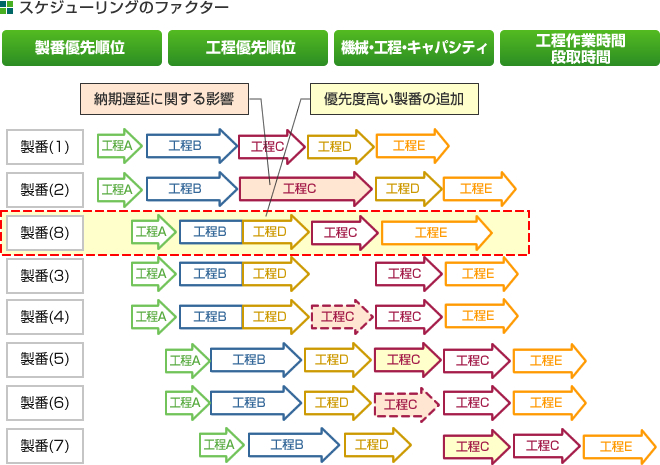 スケジューリングのファクター