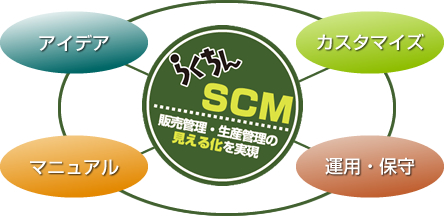 らくちんSCM相関図